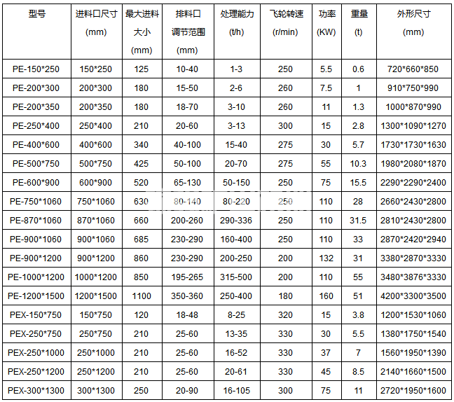 顎式破碎機(jī)(圖1) 顎式破碎機(jī)(圖1)